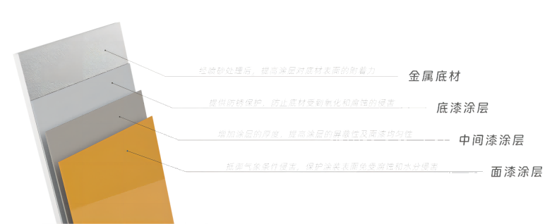 底漆、中間漆、面漆的分工及作用